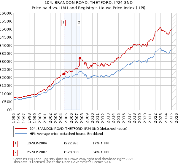 104, BRANDON ROAD, THETFORD, IP24 3ND: Price paid vs HM Land Registry's House Price Index