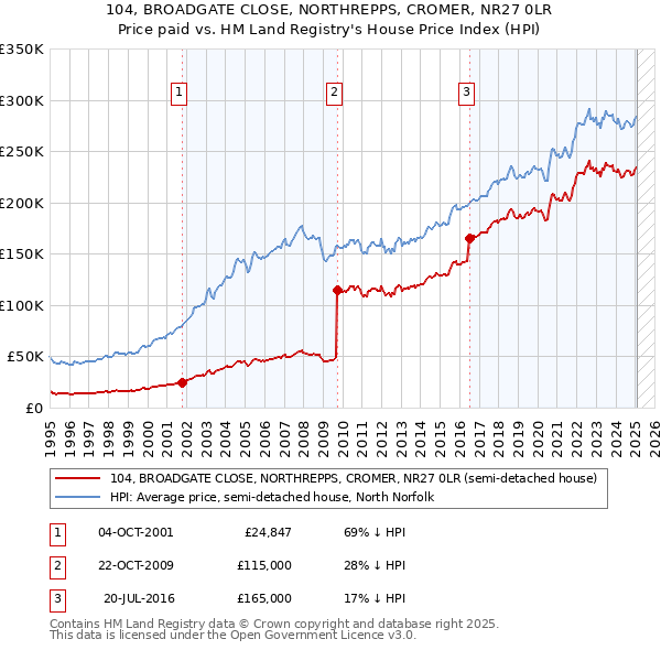 104, BROADGATE CLOSE, NORTHREPPS, CROMER, NR27 0LR: Price paid vs HM Land Registry's House Price Index