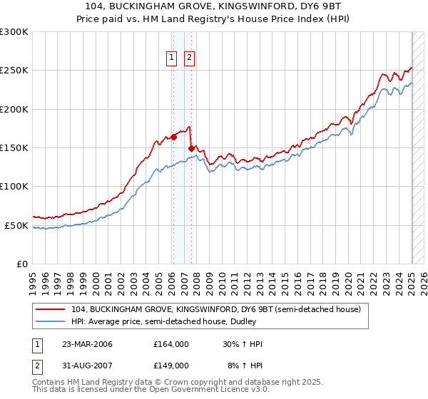 104, BUCKINGHAM GROVE, KINGSWINFORD, DY6 9BT: Price paid vs HM Land Registry's House Price Index