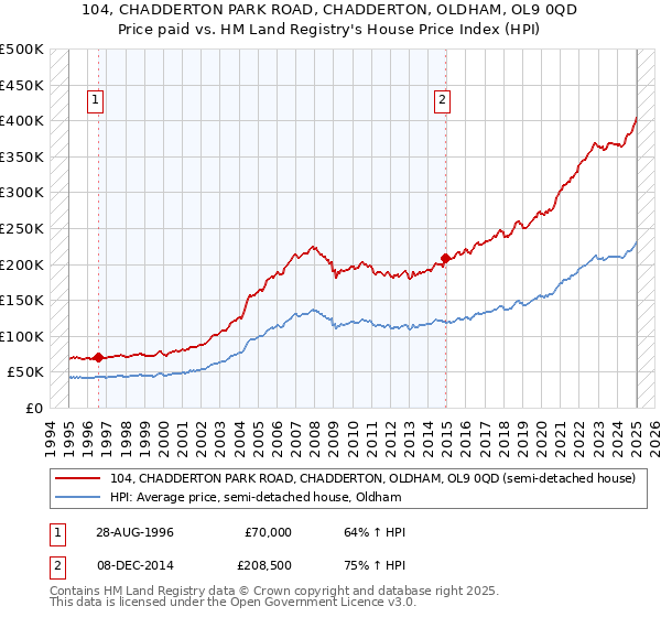 104, CHADDERTON PARK ROAD, CHADDERTON, OLDHAM, OL9 0QD: Price paid vs HM Land Registry's House Price Index