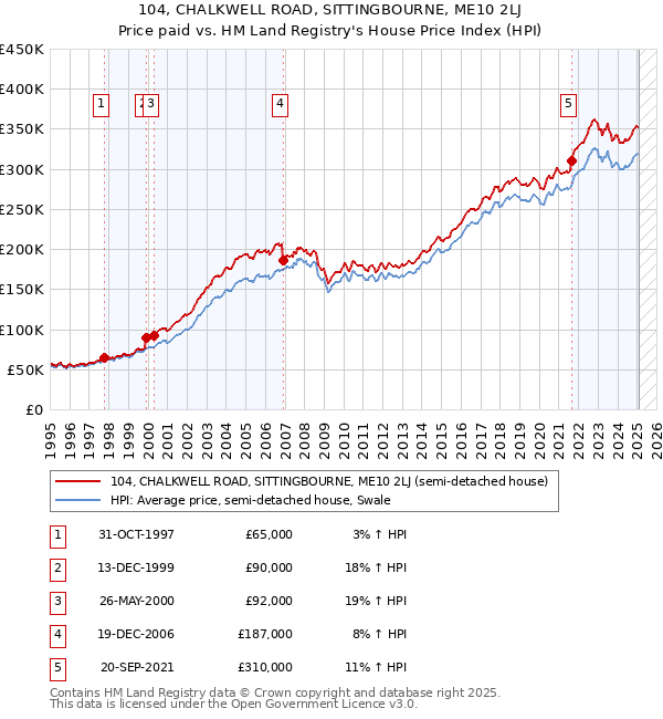 104, CHALKWELL ROAD, SITTINGBOURNE, ME10 2LJ: Price paid vs HM Land Registry's House Price Index