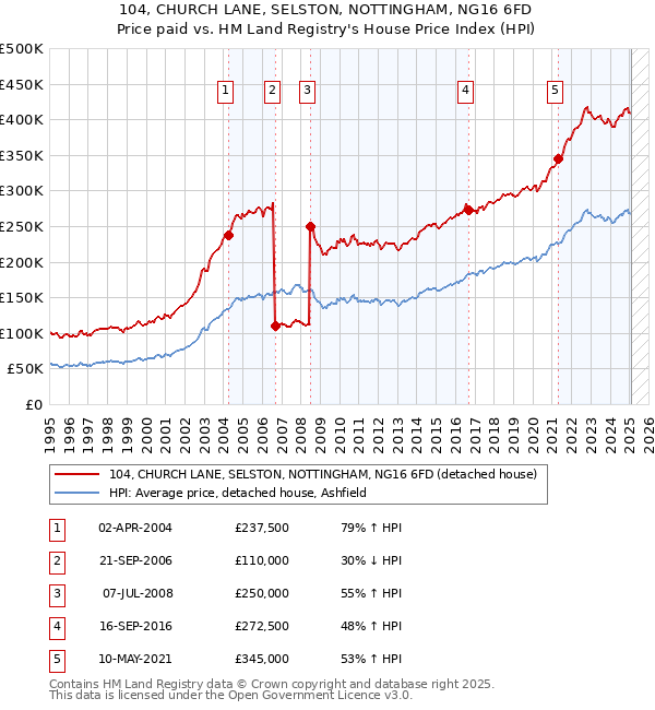 104, CHURCH LANE, SELSTON, NOTTINGHAM, NG16 6FD: Price paid vs HM Land Registry's House Price Index