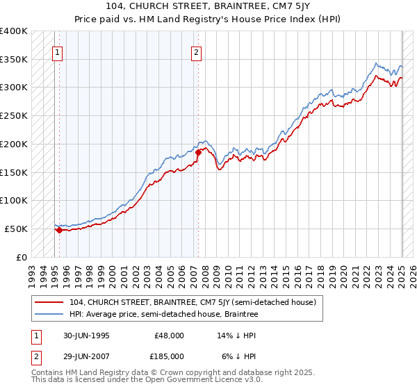 104, CHURCH STREET, BRAINTREE, CM7 5JY: Price paid vs HM Land Registry's House Price Index