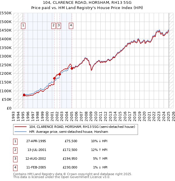 104, CLARENCE ROAD, HORSHAM, RH13 5SG: Price paid vs HM Land Registry's House Price Index