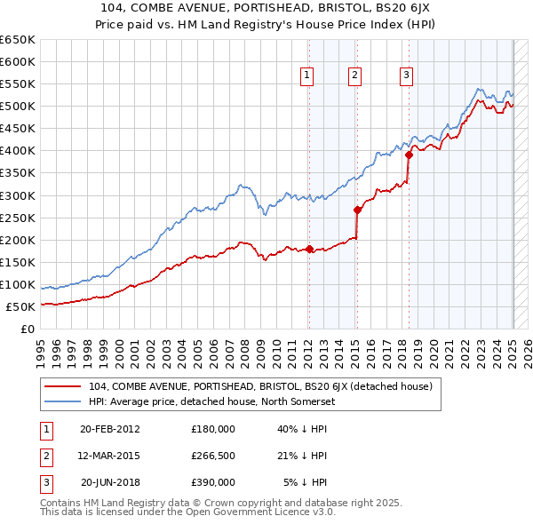 104, COMBE AVENUE, PORTISHEAD, BRISTOL, BS20 6JX: Price paid vs HM Land Registry's House Price Index