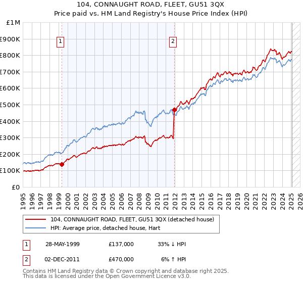 104, CONNAUGHT ROAD, FLEET, GU51 3QX: Price paid vs HM Land Registry's House Price Index