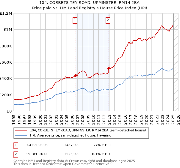 104, CORBETS TEY ROAD, UPMINSTER, RM14 2BA: Price paid vs HM Land Registry's House Price Index