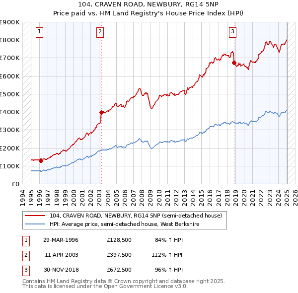 104, CRAVEN ROAD, NEWBURY, RG14 5NP: Price paid vs HM Land Registry's House Price Index