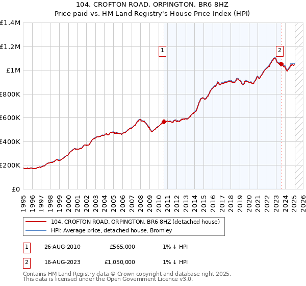 104, CROFTON ROAD, ORPINGTON, BR6 8HZ: Price paid vs HM Land Registry's House Price Index