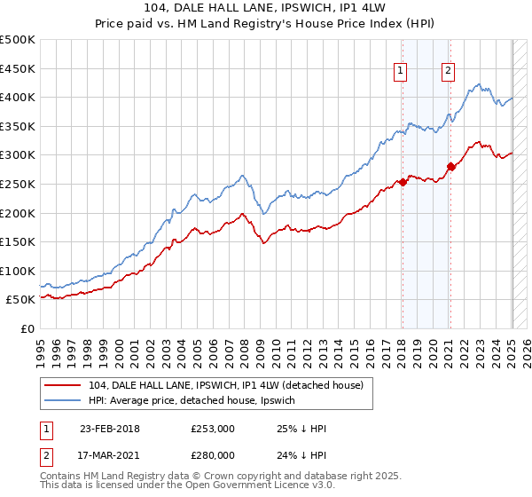 104, DALE HALL LANE, IPSWICH, IP1 4LW: Price paid vs HM Land Registry's House Price Index