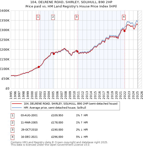 104, DELRENE ROAD, SHIRLEY, SOLIHULL, B90 2HP: Price paid vs HM Land Registry's House Price Index