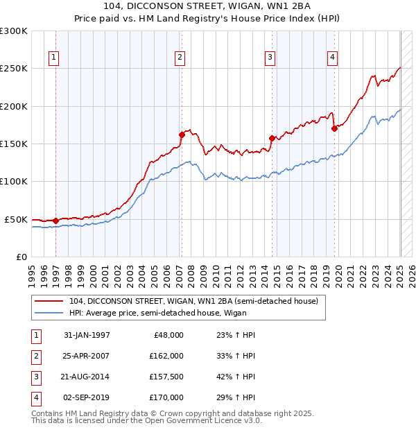 104, DICCONSON STREET, WIGAN, WN1 2BA: Price paid vs HM Land Registry's House Price Index