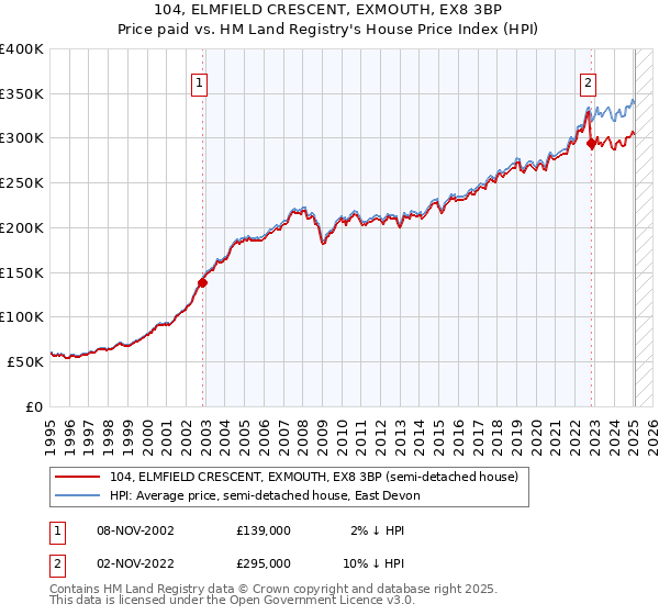 104, ELMFIELD CRESCENT, EXMOUTH, EX8 3BP: Price paid vs HM Land Registry's House Price Index