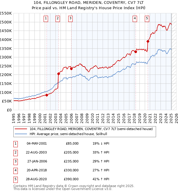 104, FILLONGLEY ROAD, MERIDEN, COVENTRY, CV7 7LT: Price paid vs HM Land Registry's House Price Index