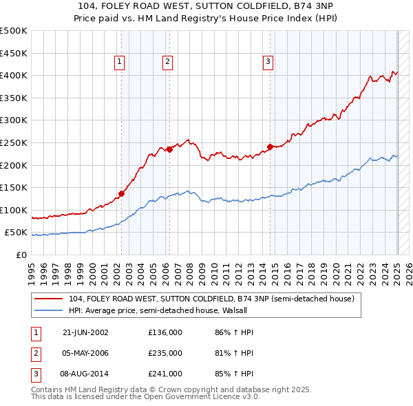 104, FOLEY ROAD WEST, SUTTON COLDFIELD, B74 3NP: Price paid vs HM Land Registry's House Price Index
