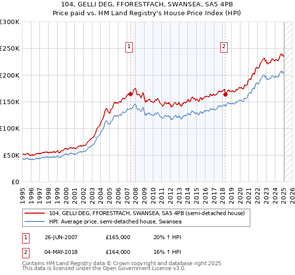 104, GELLI DEG, FFORESTFACH, SWANSEA, SA5 4PB: Price paid vs HM Land Registry's House Price Index