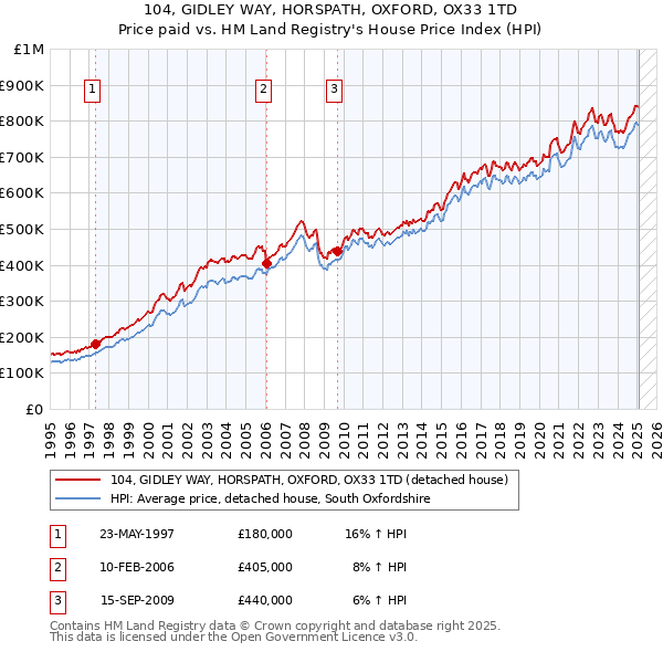 104, GIDLEY WAY, HORSPATH, OXFORD, OX33 1TD: Price paid vs HM Land Registry's House Price Index