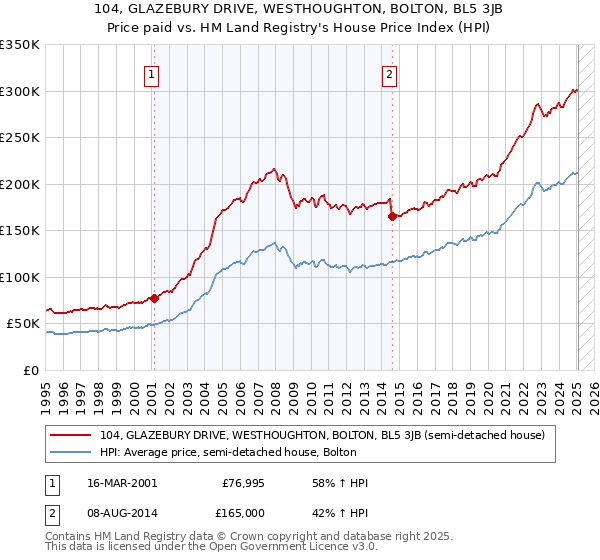 104, GLAZEBURY DRIVE, WESTHOUGHTON, BOLTON, BL5 3JB: Price paid vs HM Land Registry's House Price Index
