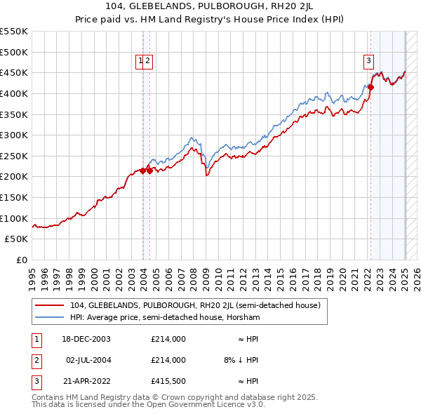 104, GLEBELANDS, PULBOROUGH, RH20 2JL: Price paid vs HM Land Registry's House Price Index