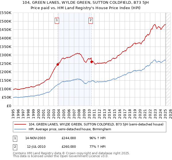 104, GREEN LANES, WYLDE GREEN, SUTTON COLDFIELD, B73 5JH: Price paid vs HM Land Registry's House Price Index