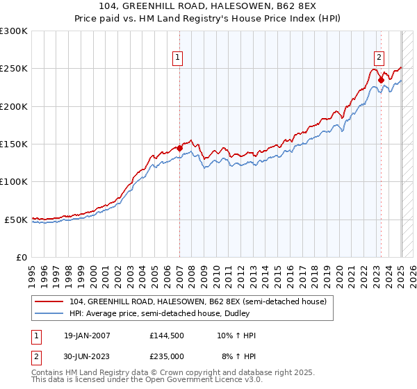 104, GREENHILL ROAD, HALESOWEN, B62 8EX: Price paid vs HM Land Registry's House Price Index