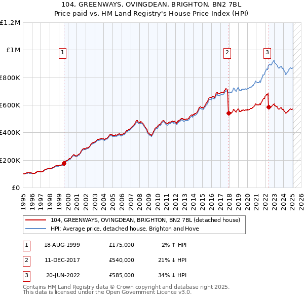 104, GREENWAYS, OVINGDEAN, BRIGHTON, BN2 7BL: Price paid vs HM Land Registry's House Price Index