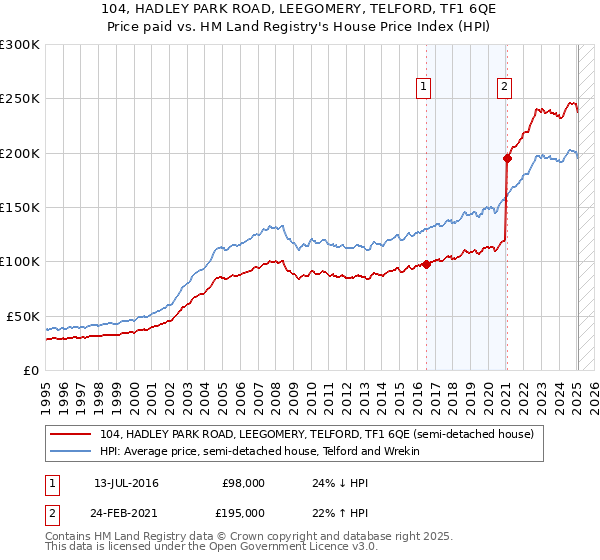 104, HADLEY PARK ROAD, LEEGOMERY, TELFORD, TF1 6QE: Price paid vs HM Land Registry's House Price Index