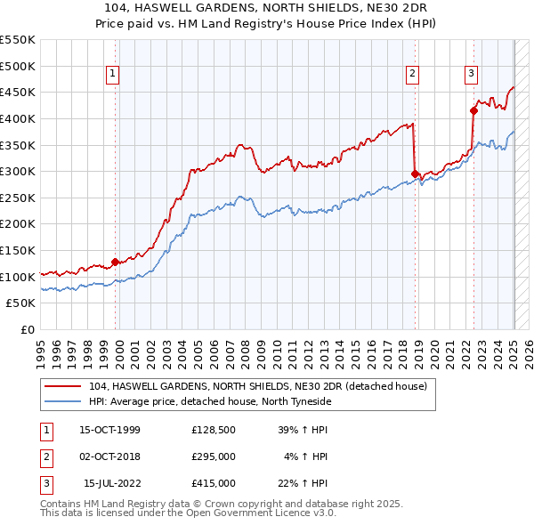 104, HASWELL GARDENS, NORTH SHIELDS, NE30 2DR: Price paid vs HM Land Registry's House Price Index