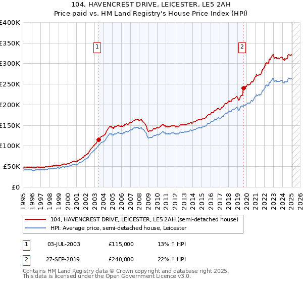104, HAVENCREST DRIVE, LEICESTER, LE5 2AH: Price paid vs HM Land Registry's House Price Index