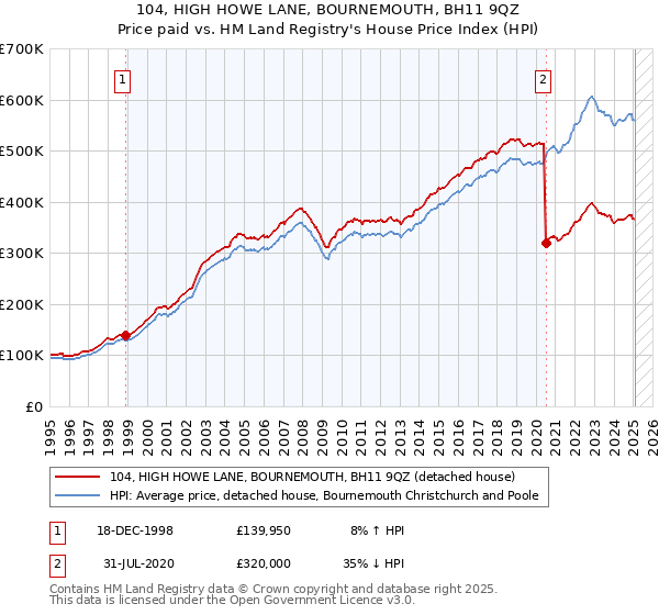 104, HIGH HOWE LANE, BOURNEMOUTH, BH11 9QZ: Price paid vs HM Land Registry's House Price Index