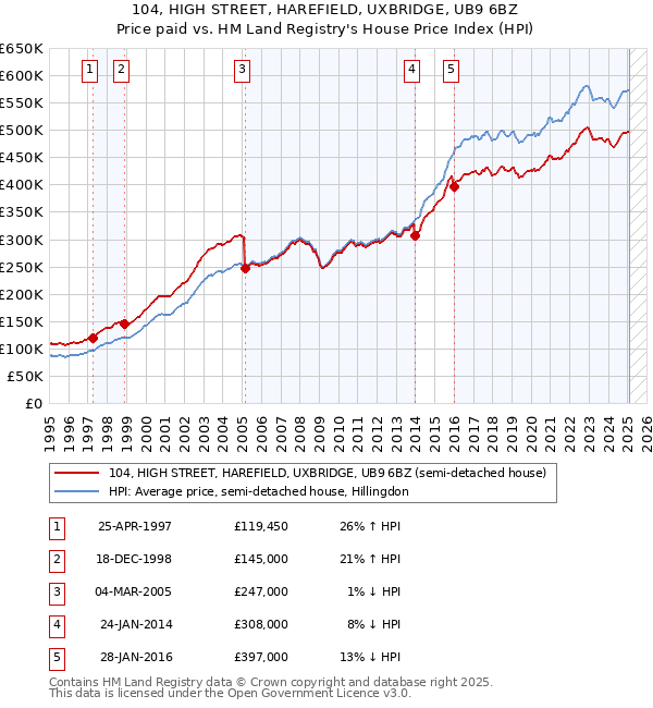 104, HIGH STREET, HAREFIELD, UXBRIDGE, UB9 6BZ: Price paid vs HM Land Registry's House Price Index