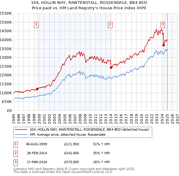 104, HOLLIN WAY, RAWTENSTALL, ROSSENDALE, BB4 8ED: Price paid vs HM Land Registry's House Price Index