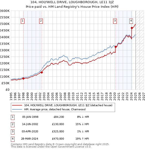 104, HOLYWELL DRIVE, LOUGHBOROUGH, LE11 3JZ: Price paid vs HM Land Registry's House Price Index