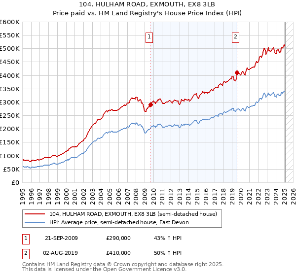 104, HULHAM ROAD, EXMOUTH, EX8 3LB: Price paid vs HM Land Registry's House Price Index