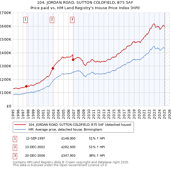104, JORDAN ROAD, SUTTON COLDFIELD, B75 5AF: Price paid vs HM Land Registry's House Price Index