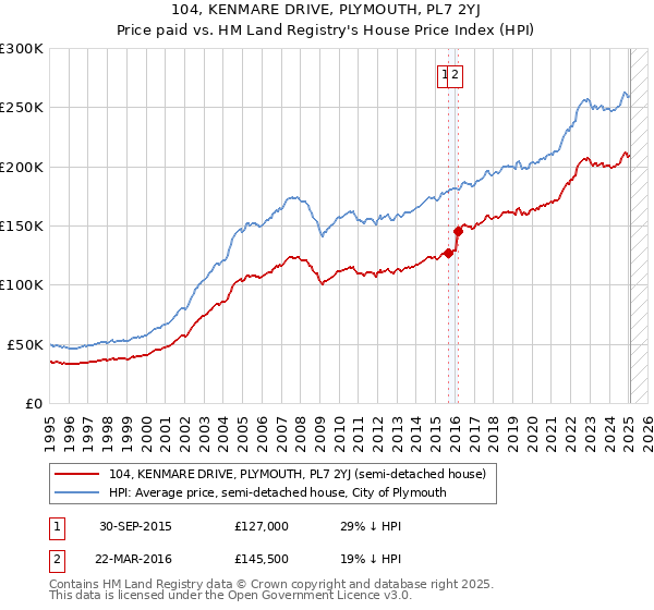104, KENMARE DRIVE, PLYMOUTH, PL7 2YJ: Price paid vs HM Land Registry's House Price Index