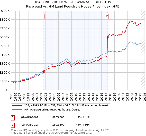 104, KINGS ROAD WEST, SWANAGE, BH19 1HS: Price paid vs HM Land Registry's House Price Index