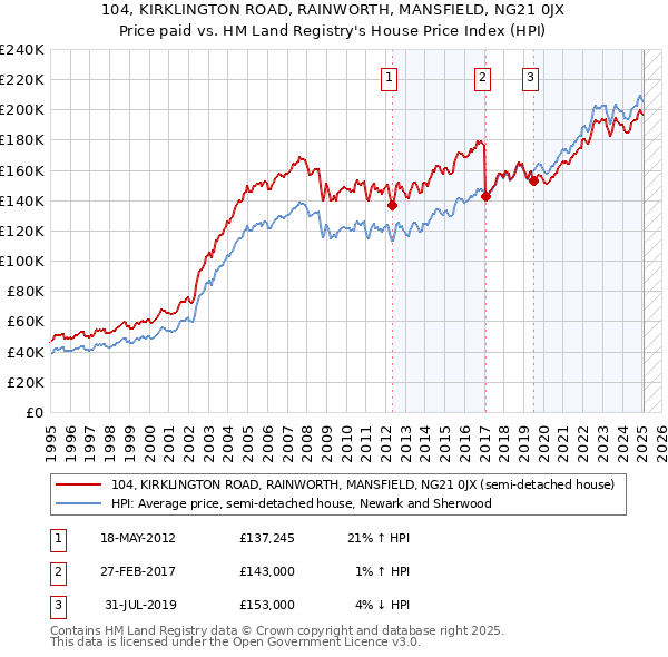 104, KIRKLINGTON ROAD, RAINWORTH, MANSFIELD, NG21 0JX: Price paid vs HM Land Registry's House Price Index