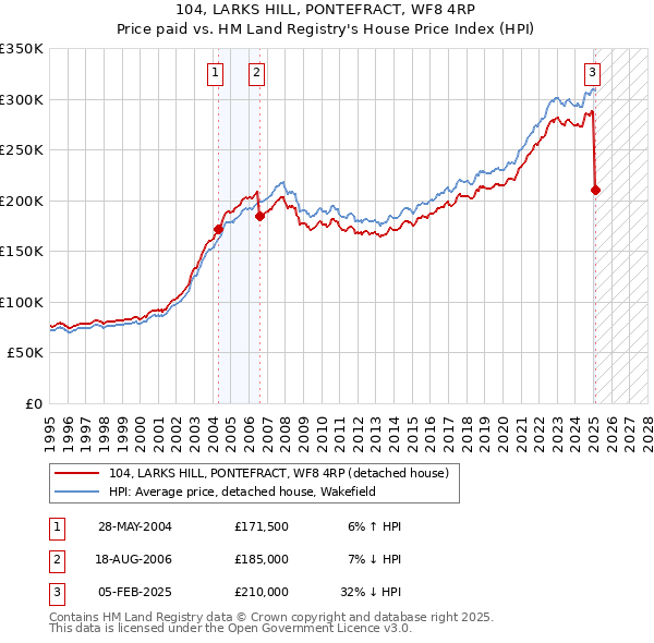 104, LARKS HILL, PONTEFRACT, WF8 4RP: Price paid vs HM Land Registry's House Price Index