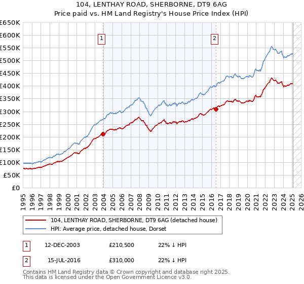 104, LENTHAY ROAD, SHERBORNE, DT9 6AG: Price paid vs HM Land Registry's House Price Index