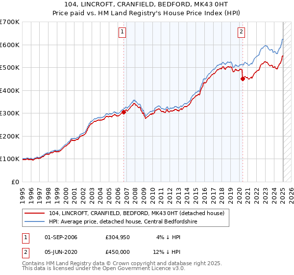 104, LINCROFT, CRANFIELD, BEDFORD, MK43 0HT: Price paid vs HM Land Registry's House Price Index
