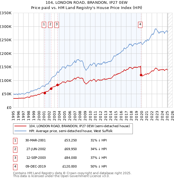 104, LONDON ROAD, BRANDON, IP27 0EW: Price paid vs HM Land Registry's House Price Index