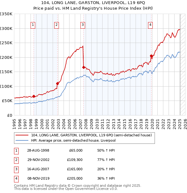 104, LONG LANE, GARSTON, LIVERPOOL, L19 6PQ: Price paid vs HM Land Registry's House Price Index