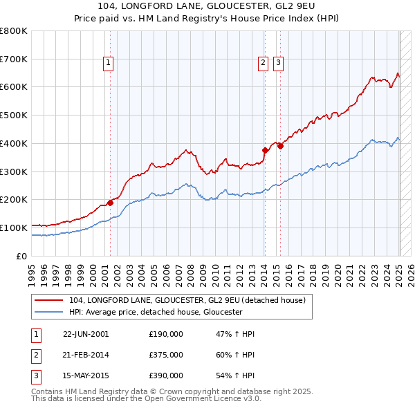 104, LONGFORD LANE, GLOUCESTER, GL2 9EU: Price paid vs HM Land Registry's House Price Index