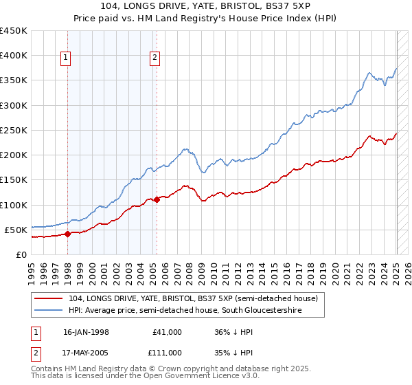 104, LONGS DRIVE, YATE, BRISTOL, BS37 5XP: Price paid vs HM Land Registry's House Price Index