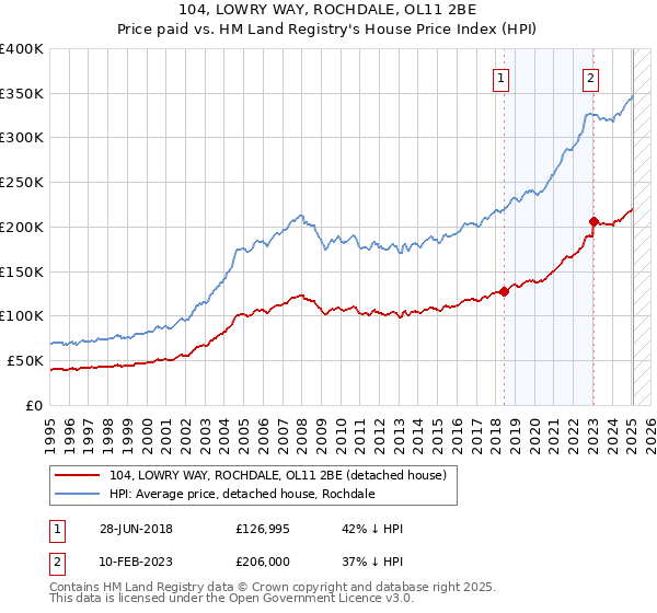 104, LOWRY WAY, ROCHDALE, OL11 2BE: Price paid vs HM Land Registry's House Price Index