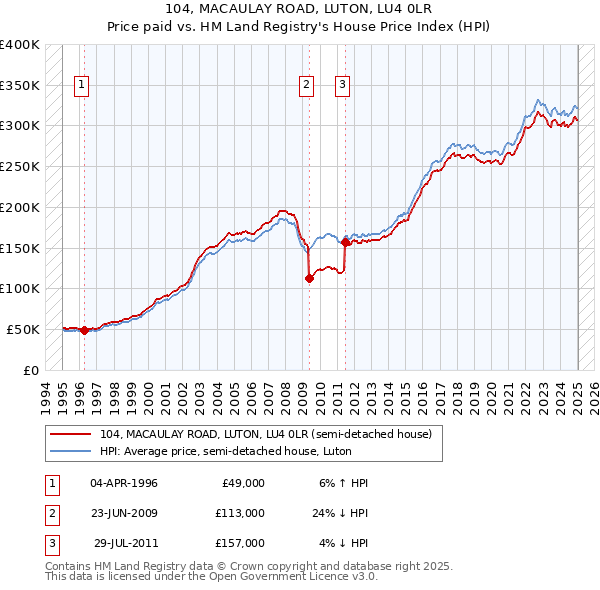 104, MACAULAY ROAD, LUTON, LU4 0LR: Price paid vs HM Land Registry's House Price Index