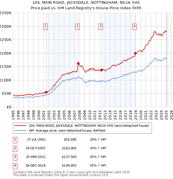 104, MAIN ROAD, JACKSDALE, NOTTINGHAM, NG16 5HS: Price paid vs HM Land Registry's House Price Index