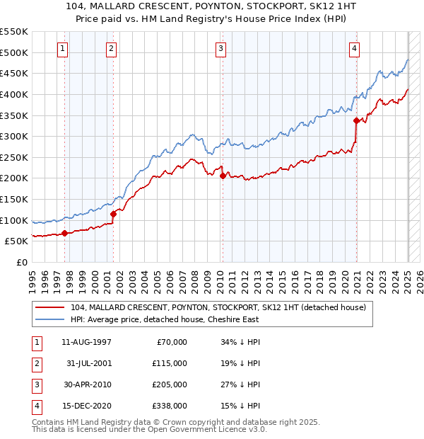 104, MALLARD CRESCENT, POYNTON, STOCKPORT, SK12 1HT: Price paid vs HM Land Registry's House Price Index