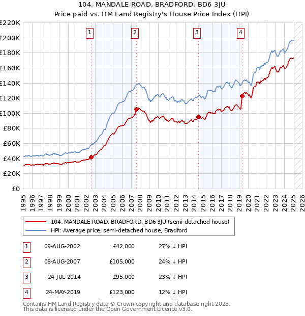 104, MANDALE ROAD, BRADFORD, BD6 3JU: Price paid vs HM Land Registry's House Price Index